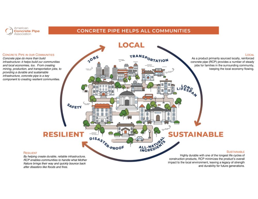 RCP in Communities